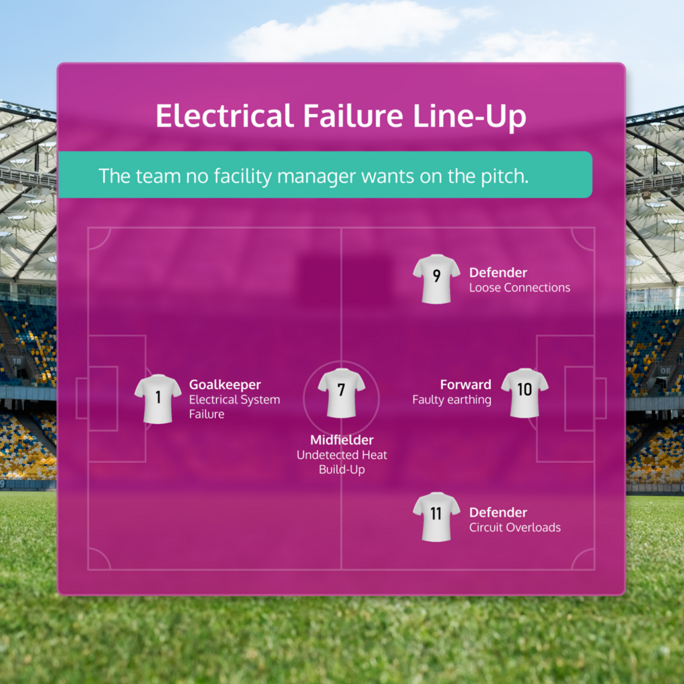 Football-themed graphic comparing electrical system failure, heat build-up, loose connections, faulty earthing and circuit overloads to player positions.
